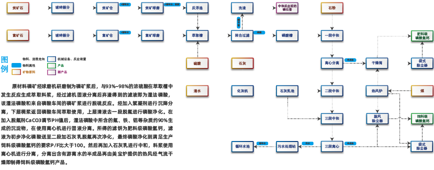 磷酸氢钙环保生产工艺详情_画板 1_画板 1.png